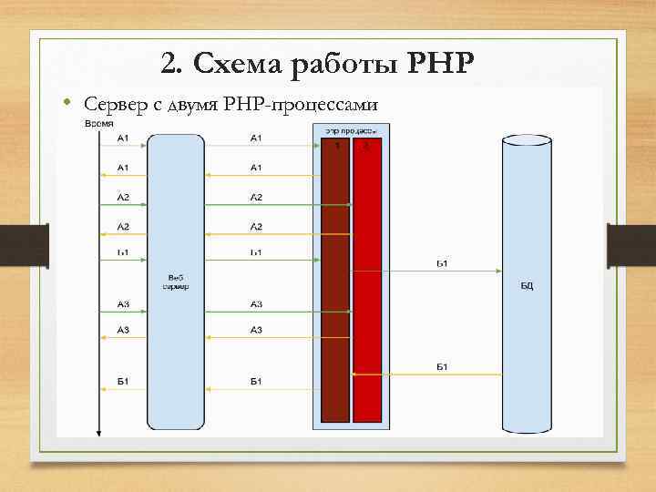 2. Схема работы PHP • Сервер с двумя РНР-процессами 