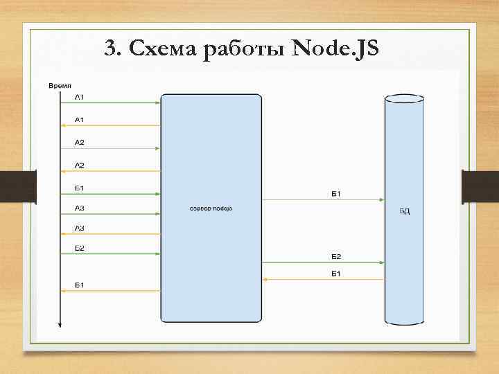 3. Схема работы Node. JS 