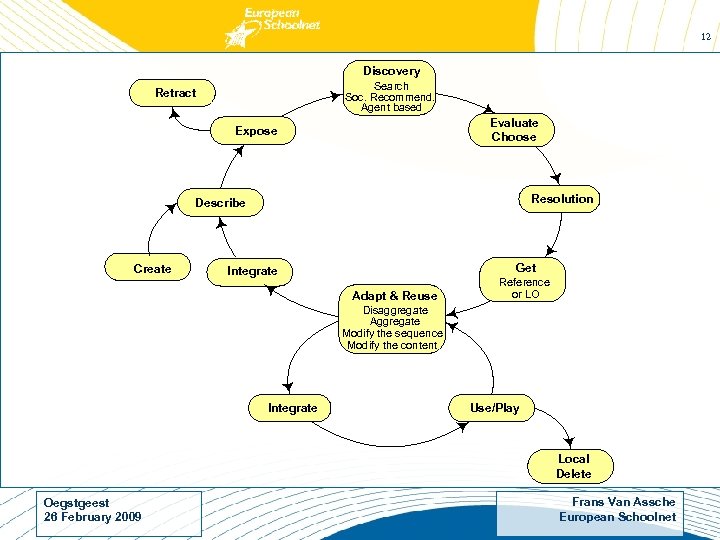 12 Discovery Search Soc. Recommend. Agent based Retract Evaluate Choose Expose Resolution Describe Create