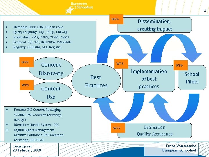 13 WP 4 • • • Metadata: IEEE LOM, Dublin Core Query Language: CQL,