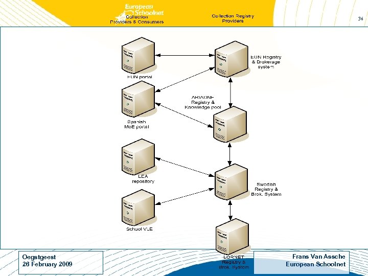 36 Oegstgeest 26 February 2009 Frans Van Assche European Schoolnet 