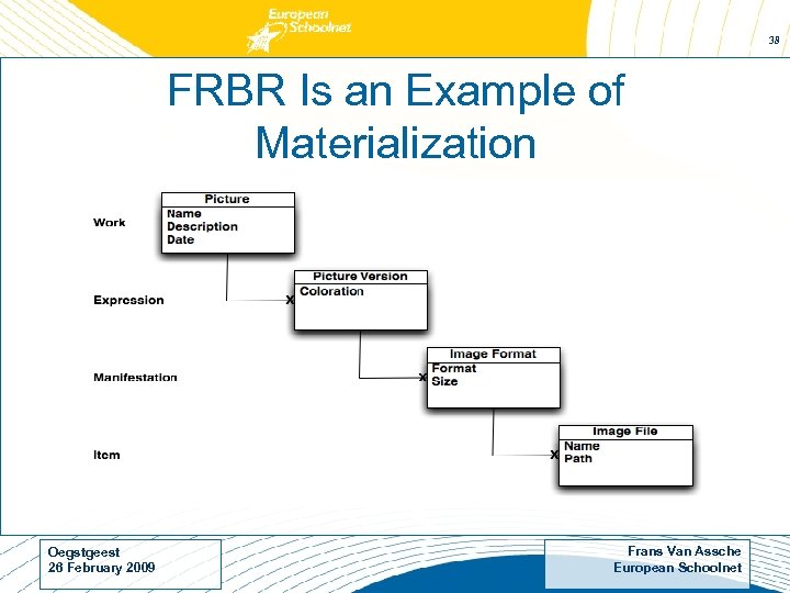 38 FRBR Is an Example of Materialization Oegstgeest 26 February 2009 Frans Van Assche