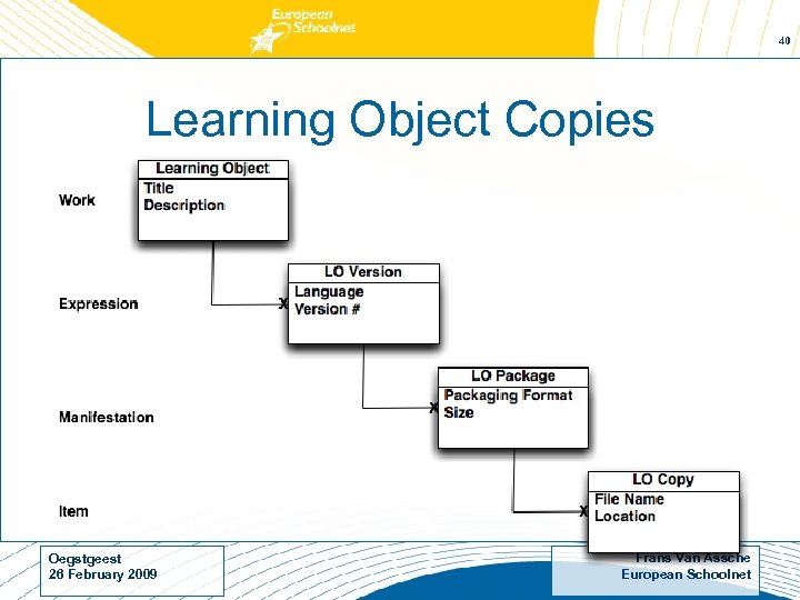 40 Learning Object Copies Oegstgeest 26 February 2009 Frans Van Assche European Schoolnet 