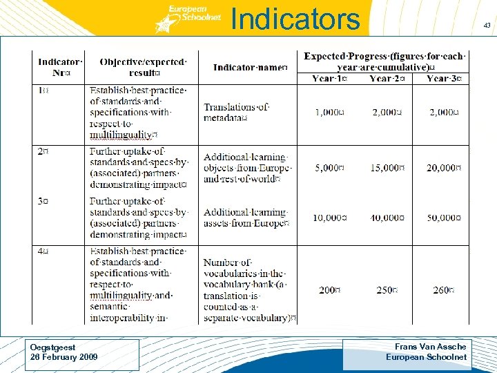 Indicators Oegstgeest 26 February 2009 43 Frans Van Assche European Schoolnet 