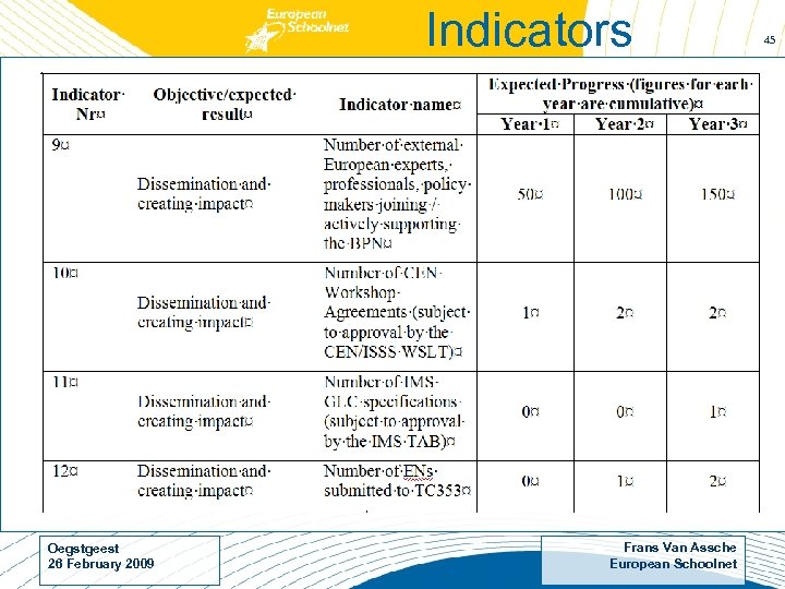 Indicators Oegstgeest 26 February 2009 Frans Van Assche European Schoolnet 45 