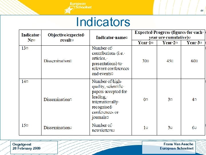 46 Indicators Oegstgeest 26 February 2009 Frans Van Assche European Schoolnet 