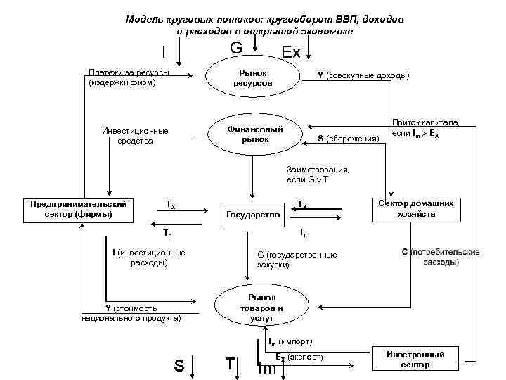 Модель круговых потоков: кругооборот ВВП, доходов и расходов в открытой экономике G I Платежи