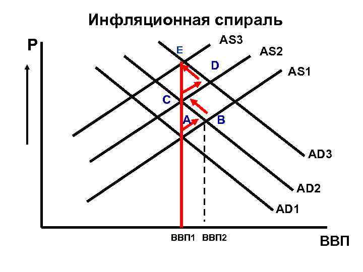 Инфляционная спираль P E AS 3 D AS 2 AS 1 С А В