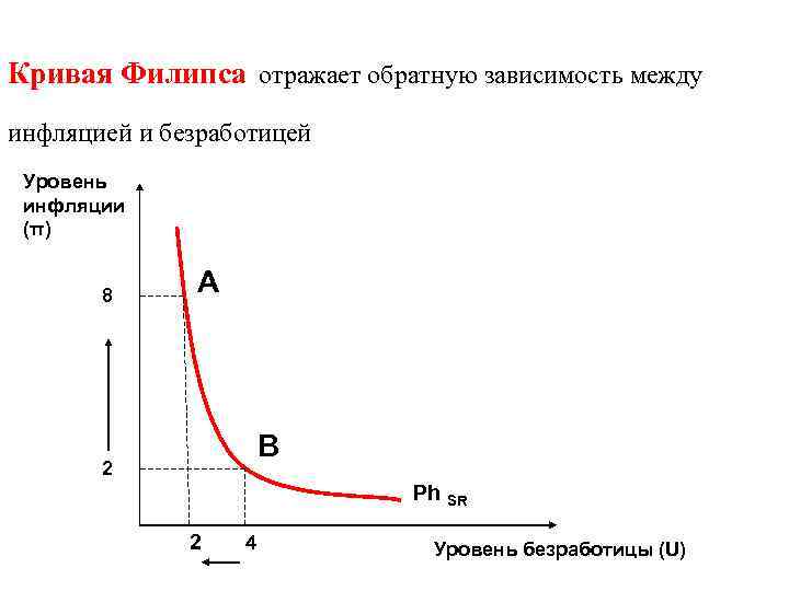 Тест филипса. Кривая Филлипса. Кривая Филлипса макроэкономика. Зависимость между уровнем инфляции и безработицей. Кривая Филлипса график.