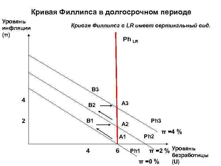 Кривая Филлипса в долгосрочном периоде Уровень инфляции (π) Кривая Филлипса в LR имеет вертикальный