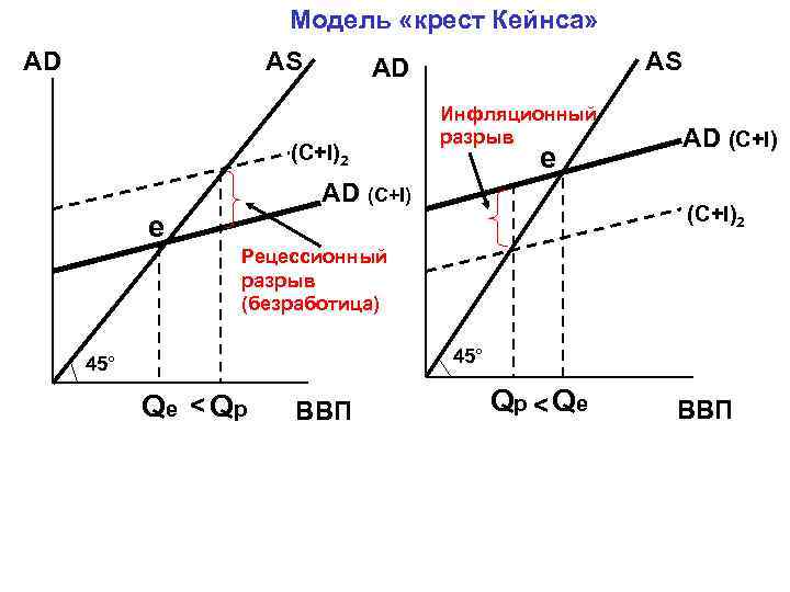 Модель «крест Кейнса» AD AS AS AD (C+I)2 Инфляционный разрыв e AD (C+I)2 e