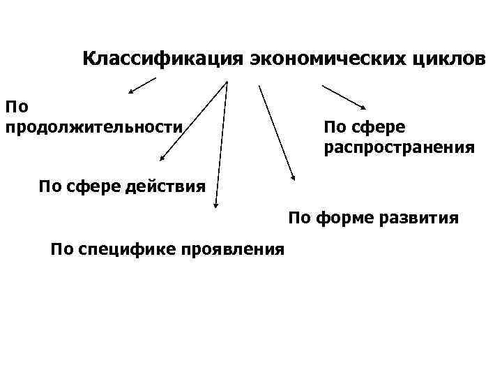Классификация экономических циклов По продолжительности По сфере распространения По сфере действия По форме развития