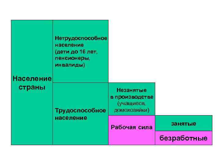 Нетрудоспособное население (дети до 16 лет, пенсионеры, инвалиды) Население страны Незанятые в производстве (учащиеся,