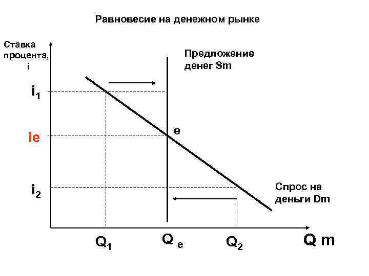 Равновесие на денежном рынке Ставка процента, i Предложение денег Sm i 1 e ie