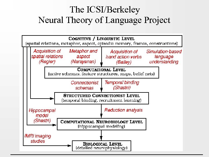 The ICSI/Berkeley Neural Theory of Language Project 