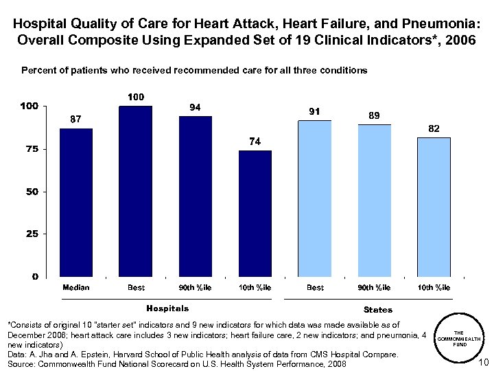 Hospital Quality of Care for Heart Attack, Heart Failure, and Pneumonia: Overall Composite Using