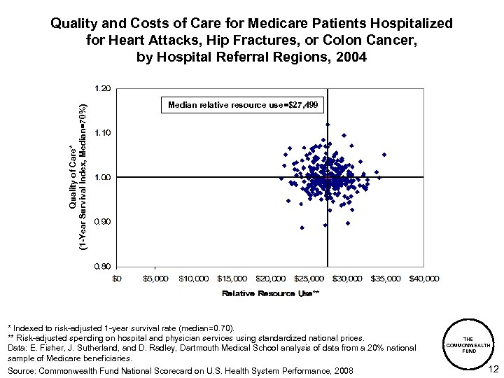 Quality of Care* (1 -Year Survival Index, Median=70%) Quality and Costs of Care for