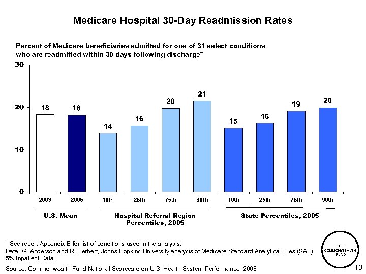 Medicare Hospital 30 -Day Readmission Rates Percent of Medicare beneficiaries admitted for one of