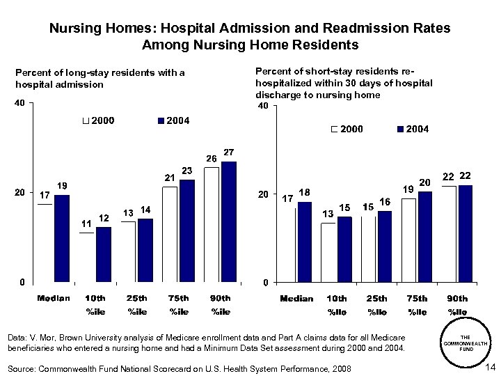 Nursing Homes: Hospital Admission and Readmission Rates Among Nursing Home Residents Percent of long-stay