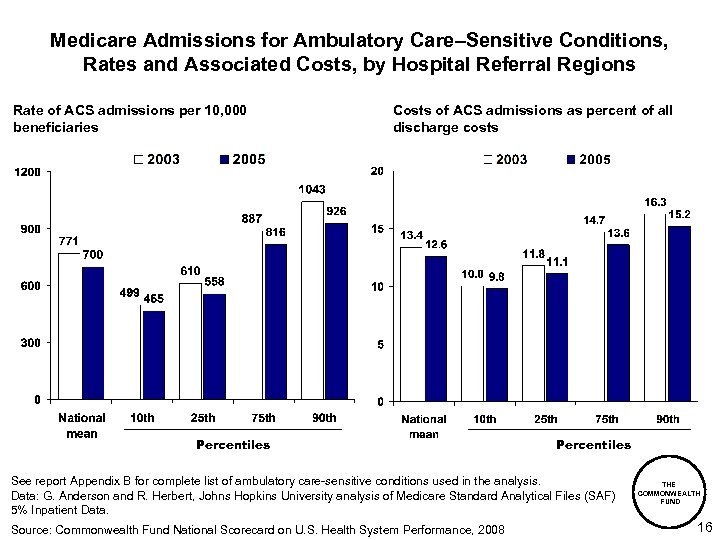 Medicare Admissions for Ambulatory Care–Sensitive Conditions, Rates and Associated Costs, by Hospital Referral Regions