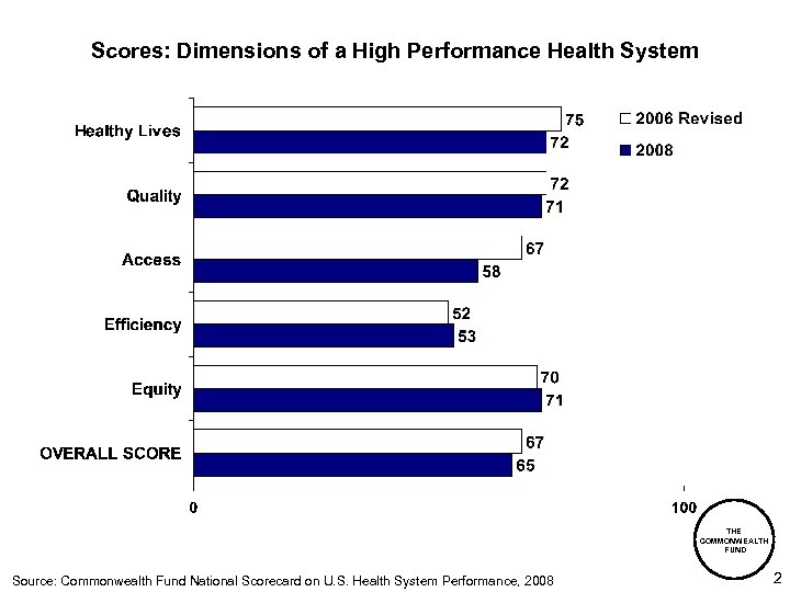Scores: Dimensions of a High Performance Health System THE COMMONWEALTH FUND Source: Commonwealth Fund