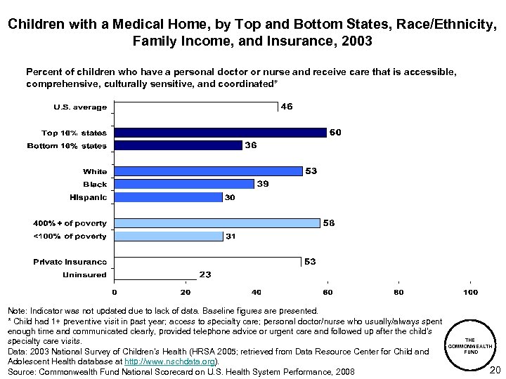 Children with a Medical Home, by Top and Bottom States, Race/Ethnicity, Family Income, and