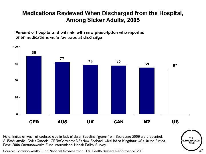 Medications Reviewed When Discharged from the Hospital, Among Sicker Adults, 2005 Percent of hospitalized