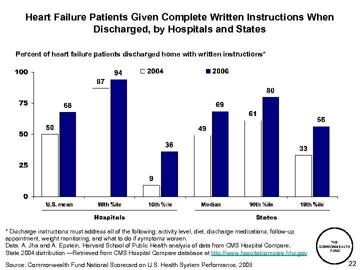 Heart Failure Patients Given Complete Written Instructions When Discharged, by Hospitals and States Percent