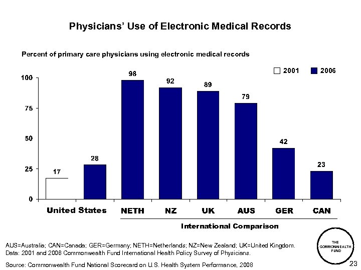 Physicians’ Use of Electronic Medical Records Percent of primary care physicians using electronic medical