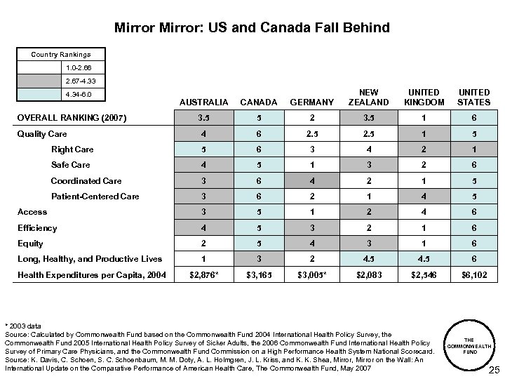 Mirror: US and Canada Fall Behind Country Rankings 1. 0 -2. 66 2. 67