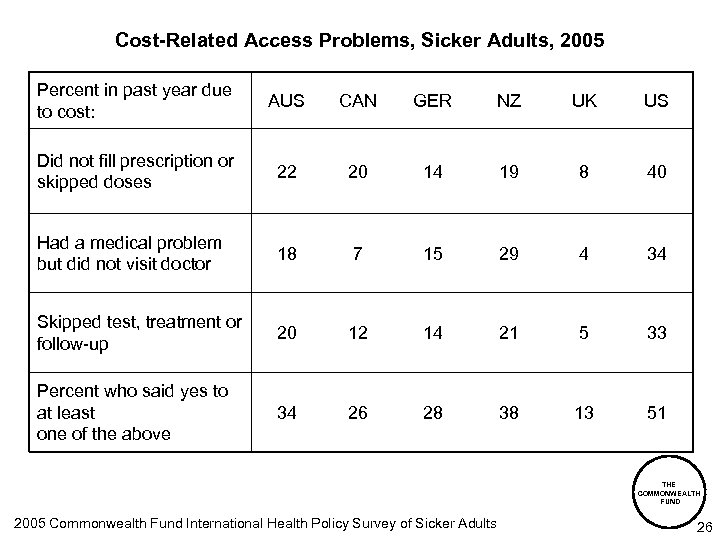 Cost-Related Access Problems, Sicker Adults, 2005 Percent in past year due to cost: AUS