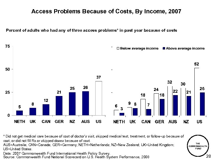 Access Problems Because of Costs, By Income, 2007 Percent of adults who had any