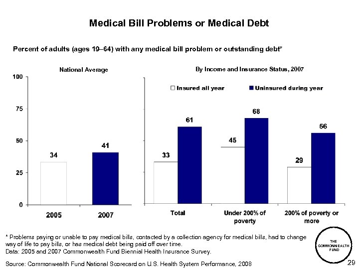 Medical Bill Problems or Medical Debt Percent of adults (ages 19– 64) with any