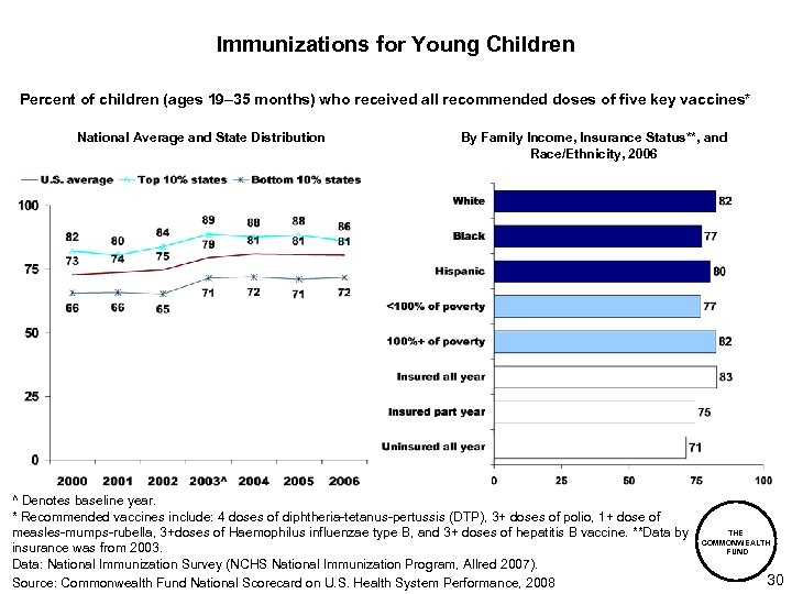 Immunizations for Young Children Percent of children (ages 19– 35 months) who received all