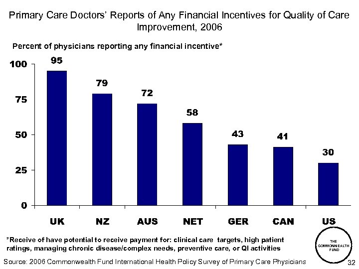 Primary Care Doctors’ Reports of Any Financial Incentives for Quality of Care Improvement, 2006