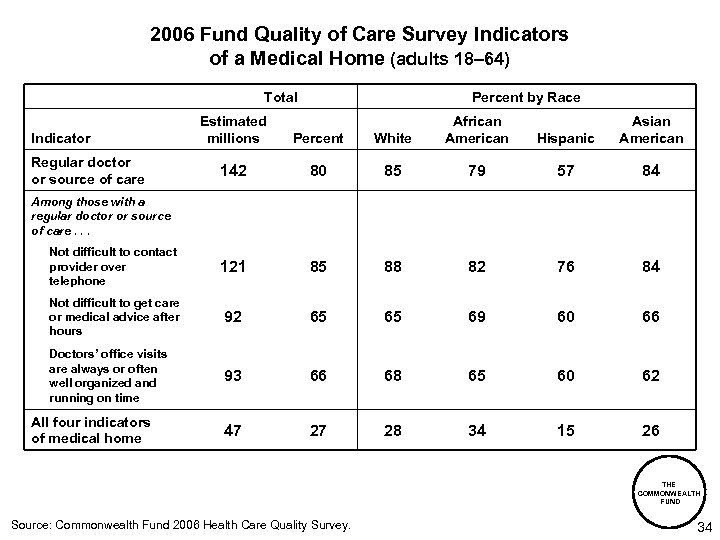 2006 Fund Quality of Care Survey Indicators of a Medical Home (adults 18– 64)