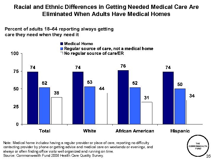 Racial and Ethnic Differences in Getting Needed Medical Care Are Eliminated When Adults Have