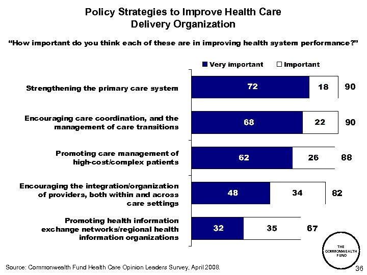 Policy Strategies to Improve Health Care Delivery Organization “How important do you think each