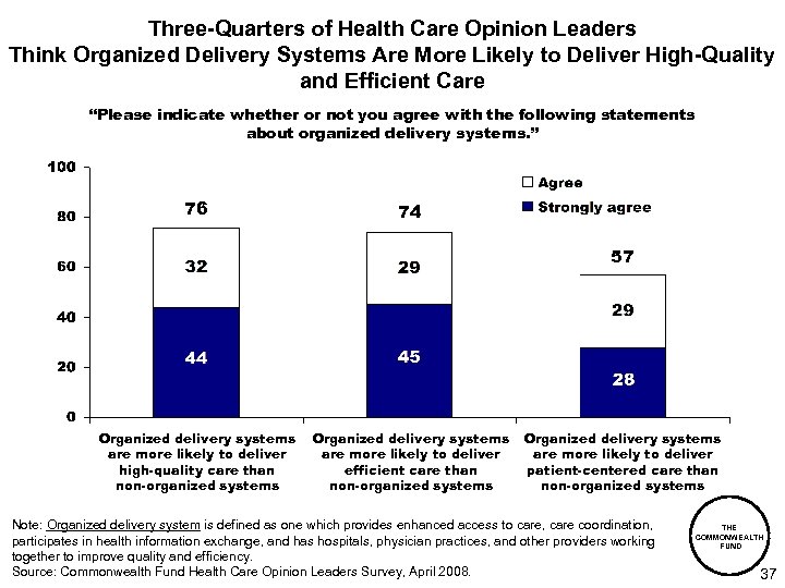 Three-Quarters of Health Care Opinion Leaders Think Organized Delivery Systems Are More Likely to