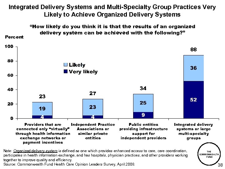 Integrated Delivery Systems and Multi-Specialty Group Practices Very Likely to Achieve Organized Delivery Systems