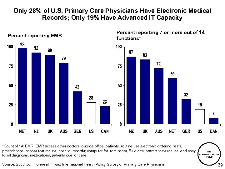 Only 28% of U. S. Primary Care Physicians Have Electronic Medical Records; Only 19%