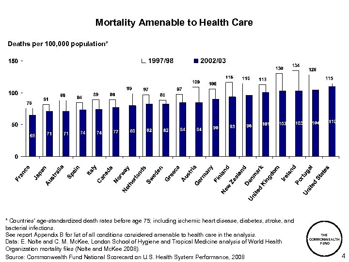 Mortality Amenable to Health Care Deaths per 100, 000 population* * Countries’ age-standardized death