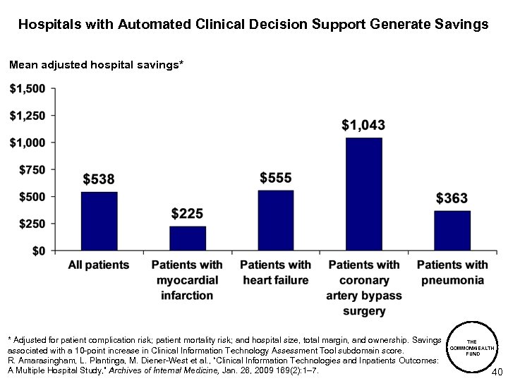 Hospitals with Automated Clinical Decision Support Generate Savings Mean adjusted hospital savings* * Adjusted