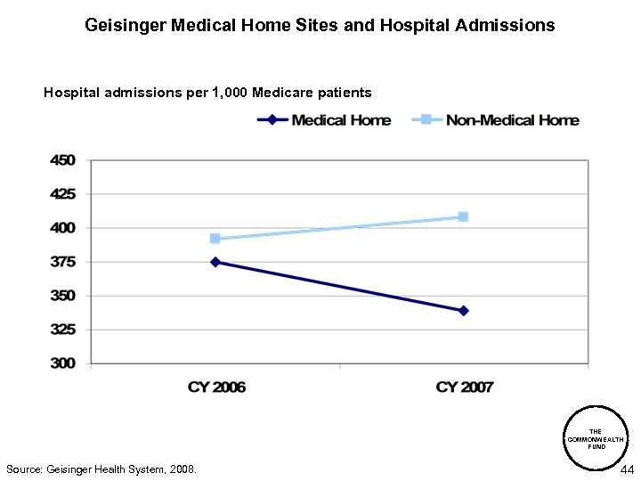 Geisinger Medical Home Sites and Hospital Admissions Hospital admissions per 1, 000 Medicare patients