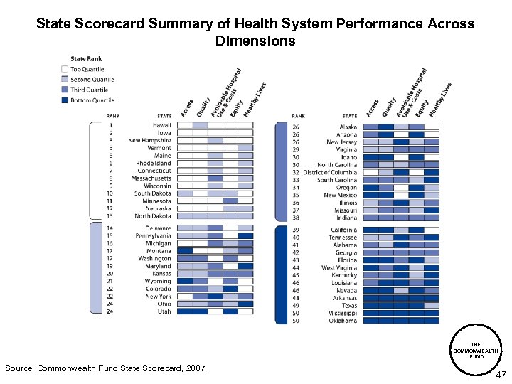 State Scorecard Summary of Health System Performance Across Dimensions THE COMMONWEALTH FUND Source: Commonwealth