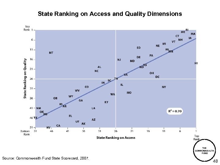 State Ranking on Access and Quality Dimensions THE COMMONWEALTH FUND Source: Commonwealth Fund State