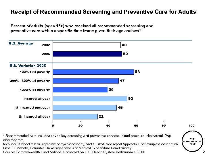 Receipt of Recommended Screening and Preventive Care for Adults Percent of adults (ages 18+)