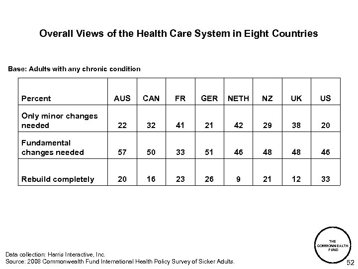 Overall Views of the Health Care System in Eight Countries Base: Adults with any