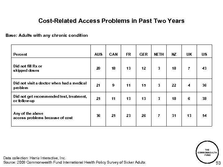 Cost-Related Access Problems in Past Two Years Base: Adults with any chronic condition Percent