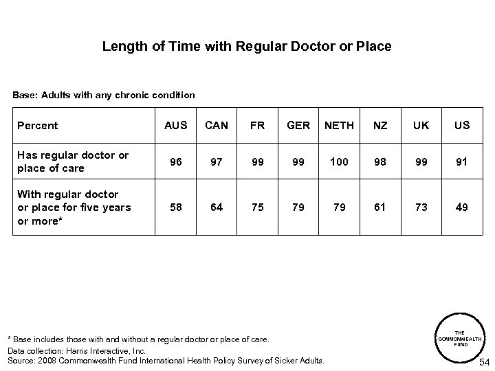 Length of Time with Regular Doctor or Place Base: Adults with any chronic condition